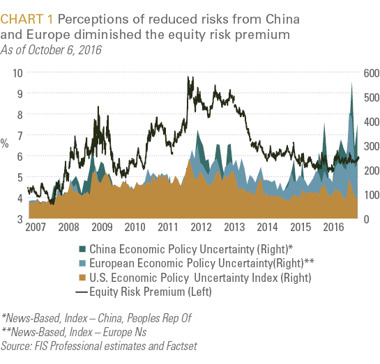 Perceptions of reduced risks from China and Europe diminished the equity risk premium