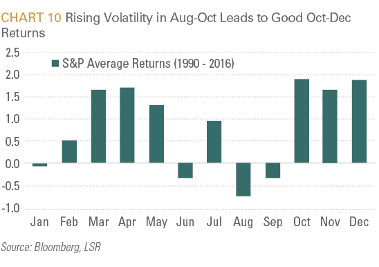 Rising Volatility in Aug-Oct Leads to Good Oct-Dec Returns
