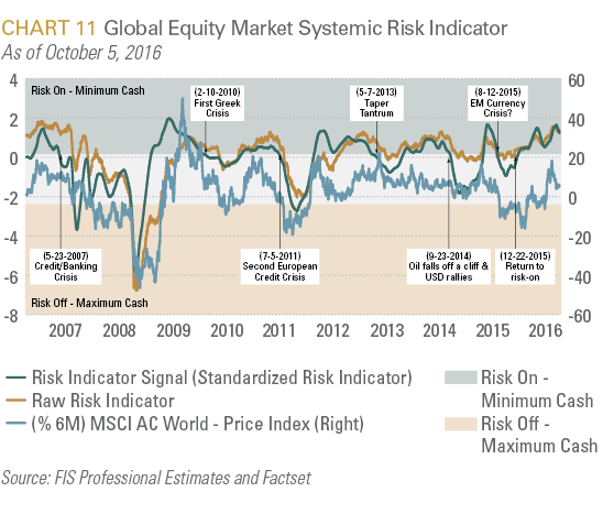 Global Equity Market Systemic Risk Indicator