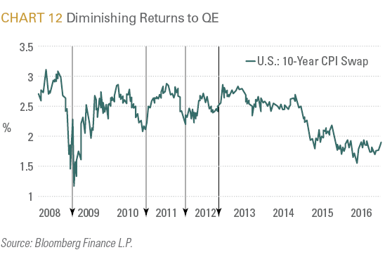 Diminishing Returns to QE