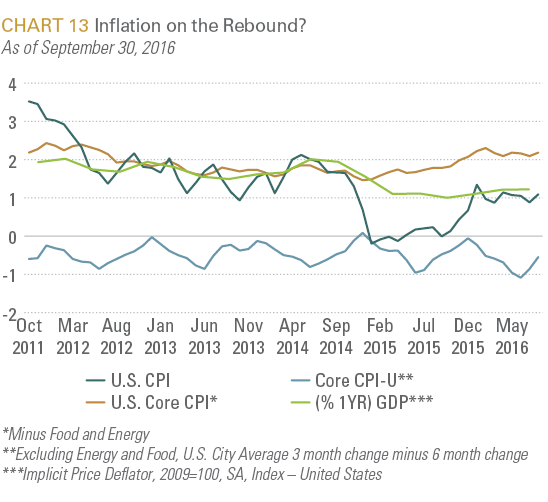 Inflation on the Rebound?