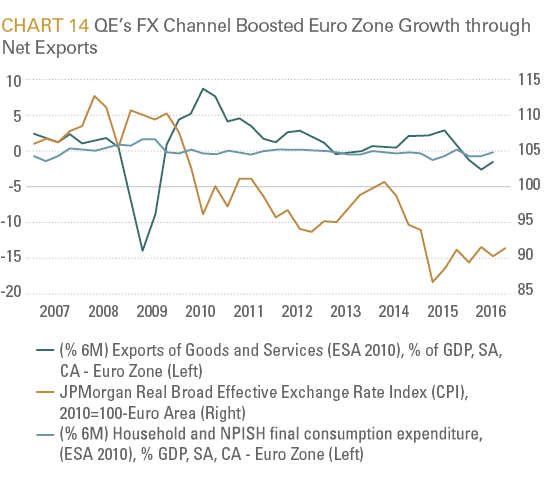 QE’s FX Channel Boosted Euro Zone Growth through Net Exports