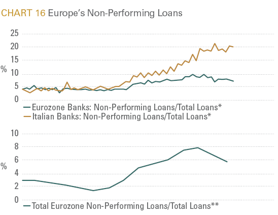 Europe’s Non-Performing Loans