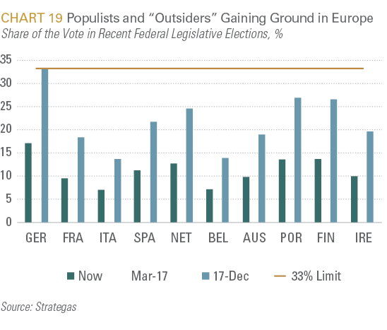 Populists and “Outsiders” Gaining Ground in Europe