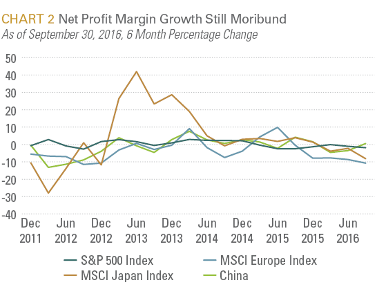 Net Profit Margin Growth Still Moribund 