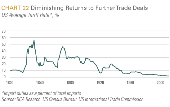 Diminishing Returns to Further Trade Deals