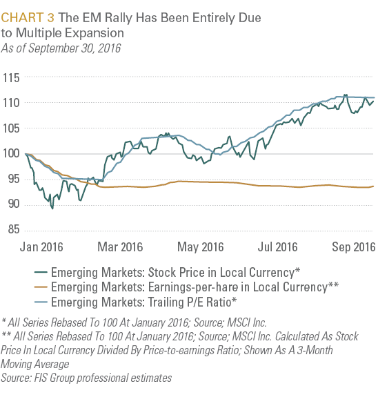 The EM Rally Has Been Entirely Due to Multiple Expansion