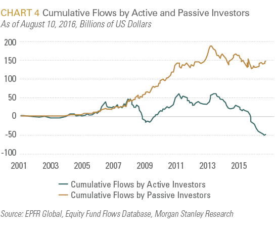 Cumulative Flows by Active and Passive Investors