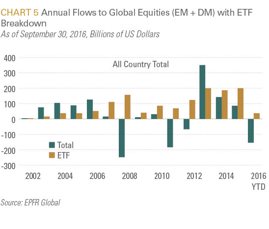 Annual Flows to Global Equities (EM + DM) with ETF Breakdown 