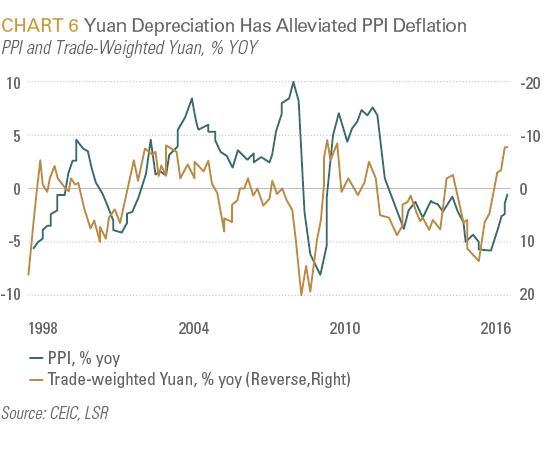 Yuan Depreciation Has Alleviated PPI Deflation 