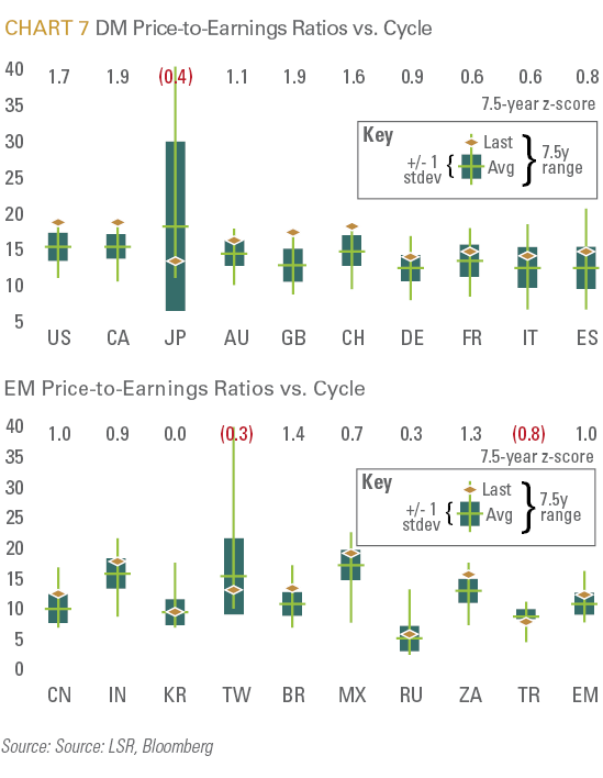 DM Price-to-Earnings Ratios vs. Cycle