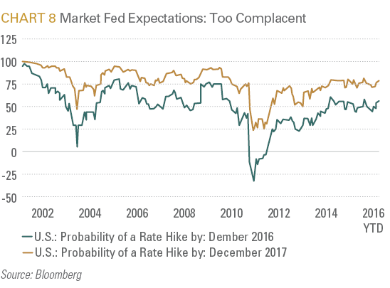 Market Fed Expectations: Too Complacent