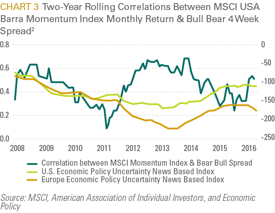 Two-Year Rolling Correlations Between MSCI USA Barra Momentum Index Monthly Return & Bull Bear 4 Week Spread