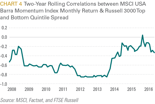 Two-Year Rolling Correlations between MSCI USA Barra Momentum Index Monthly Return & Russell 3000 Top and Bottom Quintile Spread