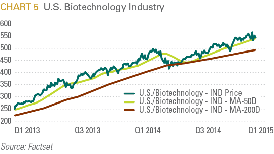 U.S. Biotechnology Industry