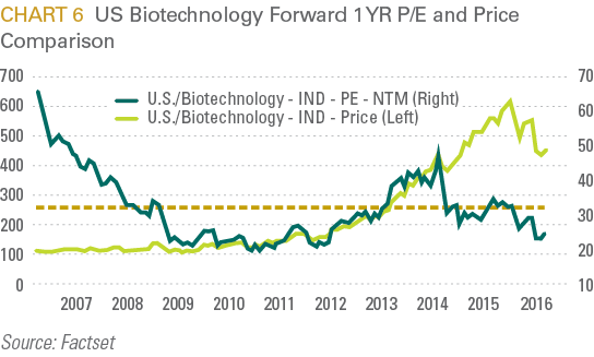 US Biotechnology Forward 1 YR P/E and Price Comparison