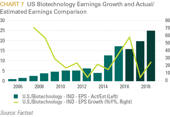 US Biotechnology Earnings Growth and Actual/Estimated Earnings Comparison