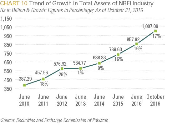 Trend of Growth in Total Assets of NBFI Industry