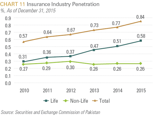 Insurance Industry Penetration