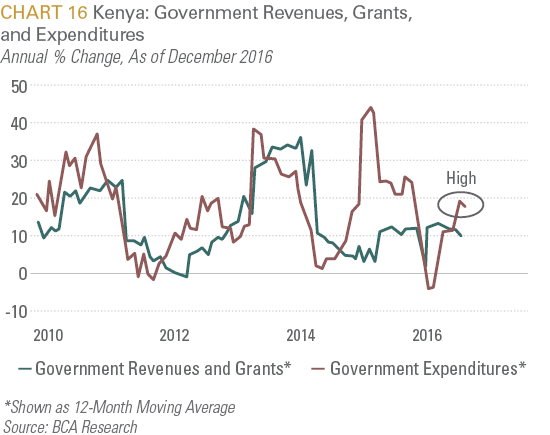 Kenya: Government Revenues, Grants and Expenditures