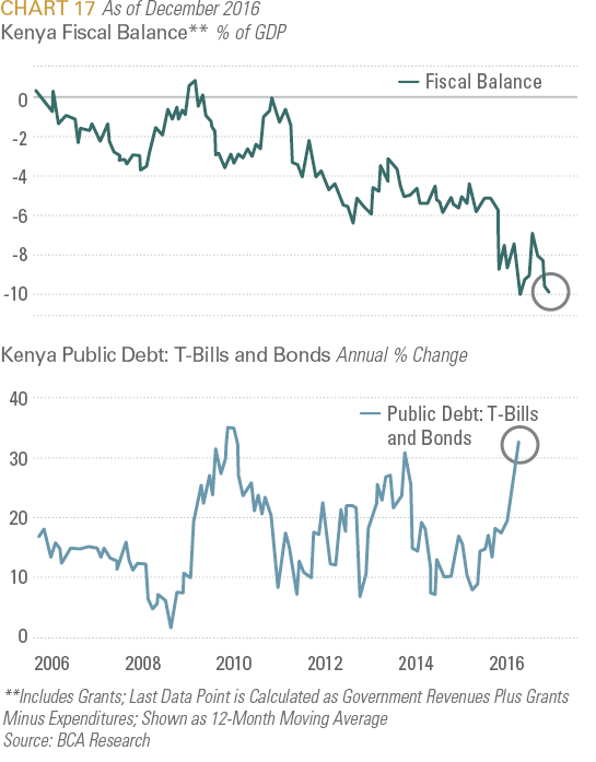 Kenya Fiscal Balance
