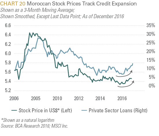 Moroccan Stock Prices Track Credit Expansion