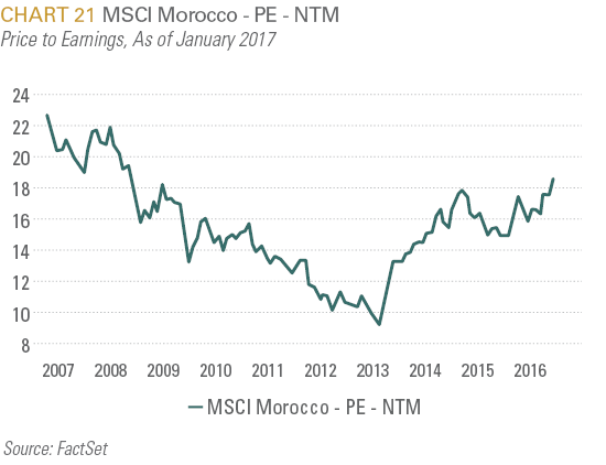 MSCI Morocco - PE