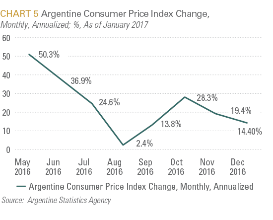 Argentine Consumer PRice Index Change