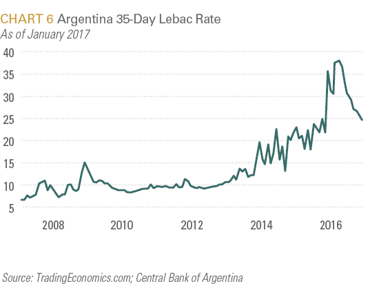 Argentia 35-Day Lebac Rate