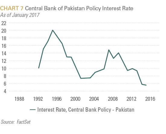 Central Bank of Pakistan Policy Interest Rate