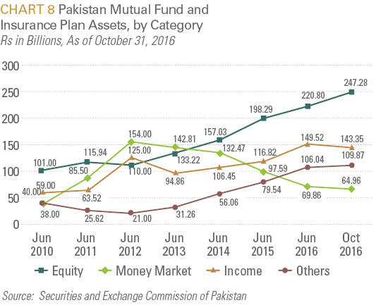 Pakistan Mutual Fund and Insurance Plan Assets