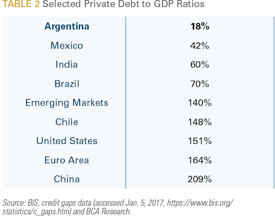 Selected Private Debt to GDP Ratios