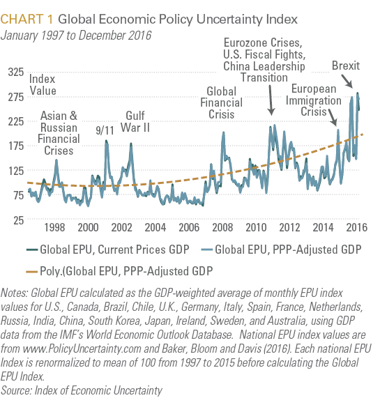 Global Economic Policy Uncertainty Index