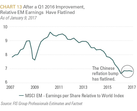 Relative EM Earnings Have Flatlined