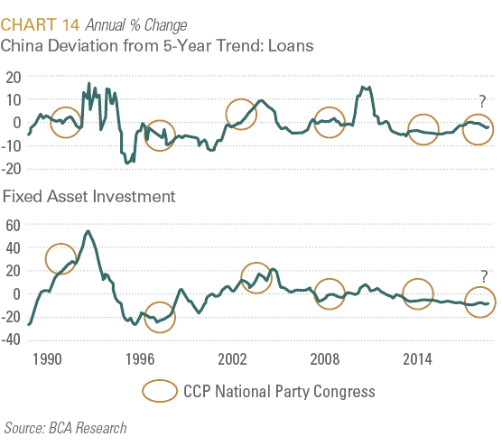 China Deviation from 5-Year Trend