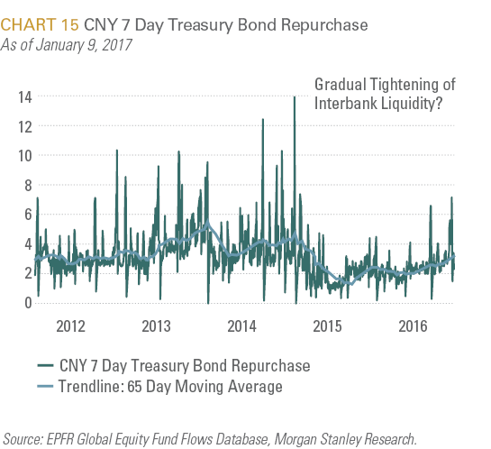 CNY 7 Day Treasury Bond Repurchase