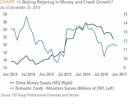 Beijing Reigning in Money and Credit Growth?