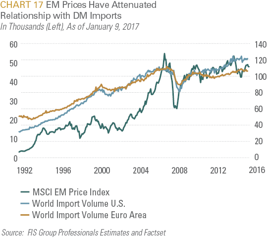 EM Prices Have Attenuated Relationshio with DM Imports