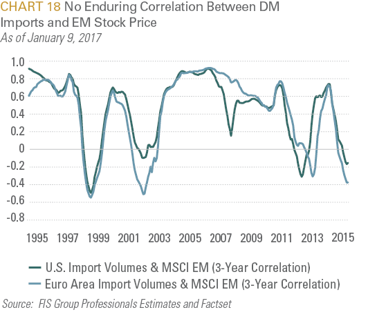 3 Year Rolling Correlation