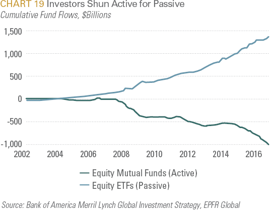 Investors Shun Active for Passive