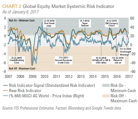 Global Equity Market Systematic Risk Indicator