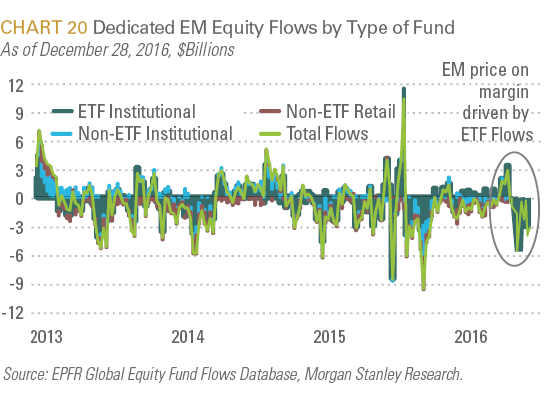 Dedicated EM Equity Flows by Type of Fund