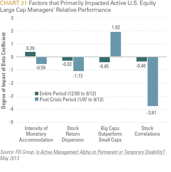 Factors that Primarily Impacted Active US Equity Large Cap Managers' Relative Performance