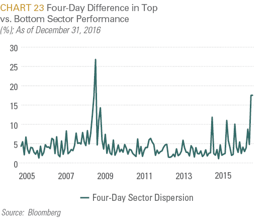 4 Day Difference in Top vs Bottom Sector Performance