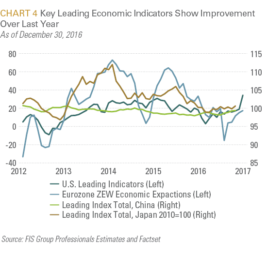 Key Leading Economic Indicators Show Improvement Over Last Year