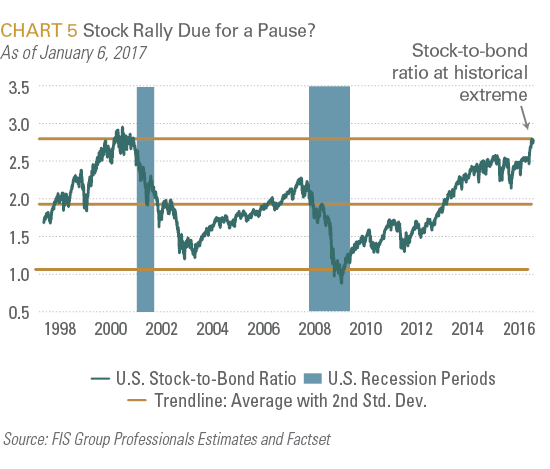 Stock Rally Due for a Pause?