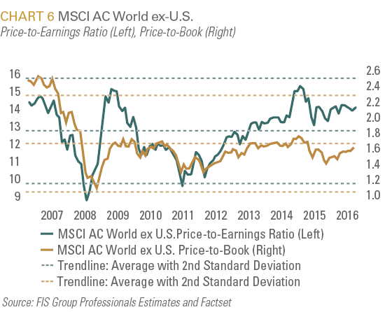 MSCI AC World ex-U.S.