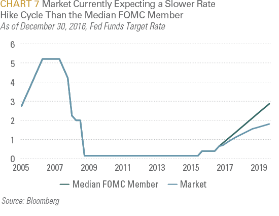 Market Currently Expecting a Slower Rate Hike Cycle Than the Median FOMC Member