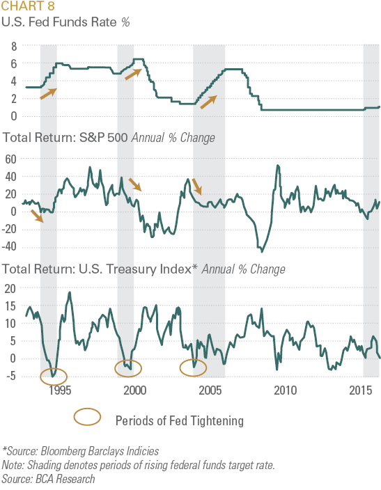 US Fed Funds Rate