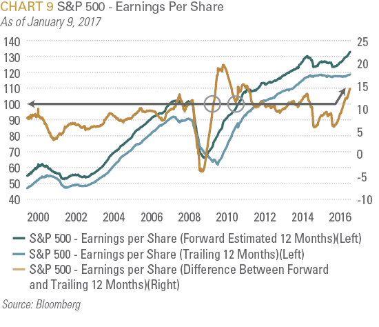 S&P 500 Earnings Per Share